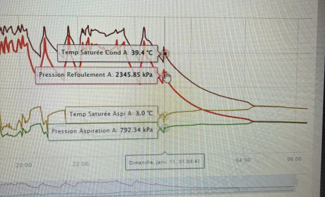 un suivi précis, longévité de votre PAC